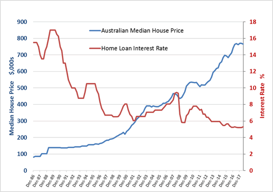 Chart of house prices